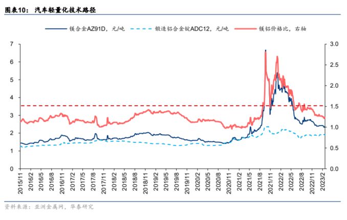 新能源汽车镁合金零部件分析,汽车镁合金行业调研