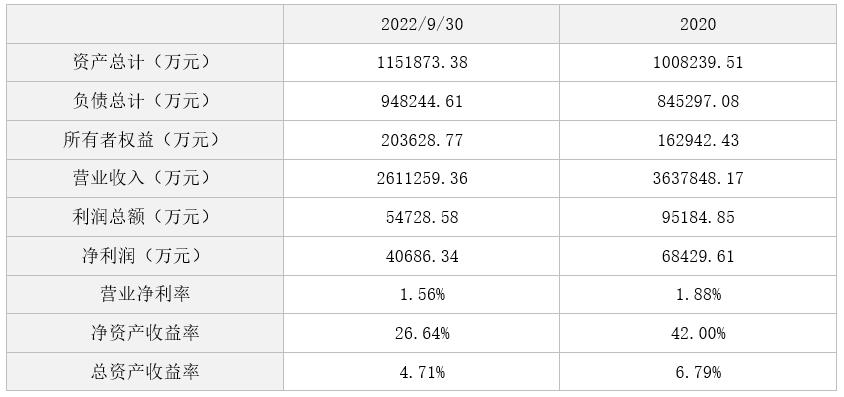 物产中大元通汽车有限公司16.5351%股权