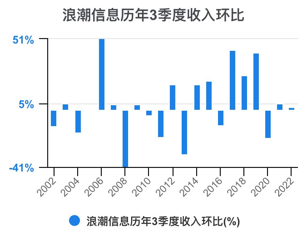 5分钟看懂浪潮股票,一次看懂3大财务报表