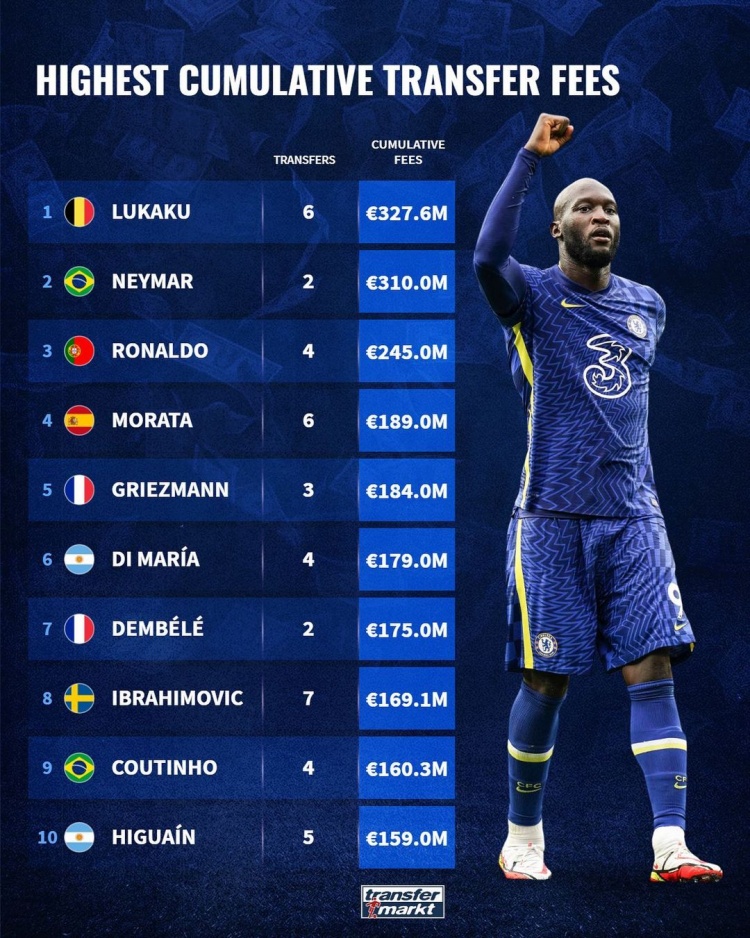 卢卡库转会费累计,卢卡库第一次转会国米