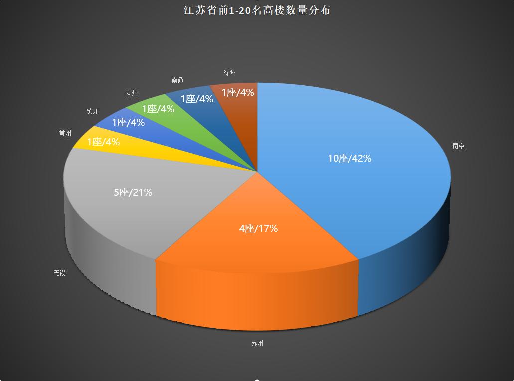 江苏在建200米以上高楼,江苏第一高楼最新进展