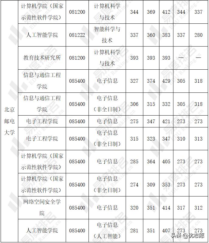 北邮计算机考研一般要多少分,计算机考研北邮