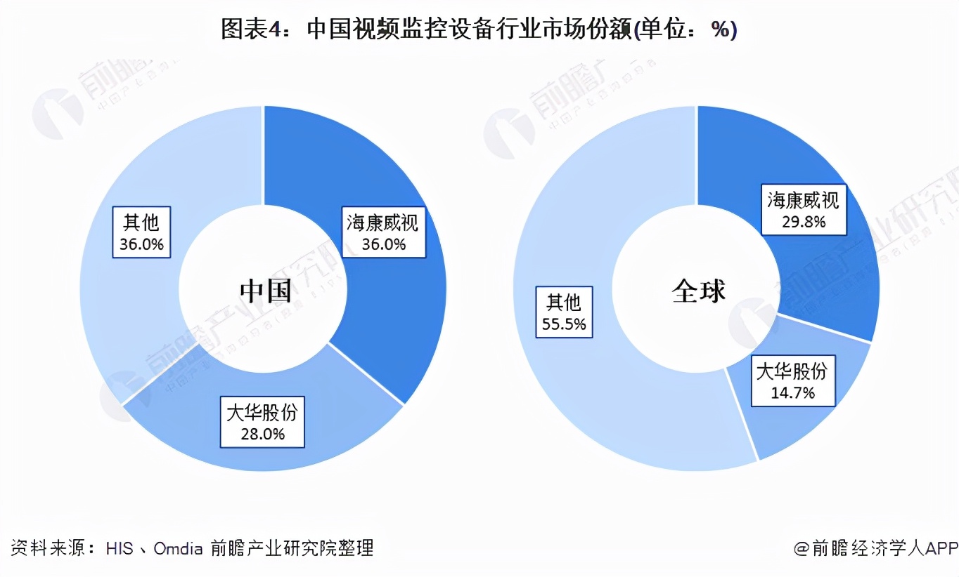 视频监控行业市场竞争格局,中国视频监控行业市场规模