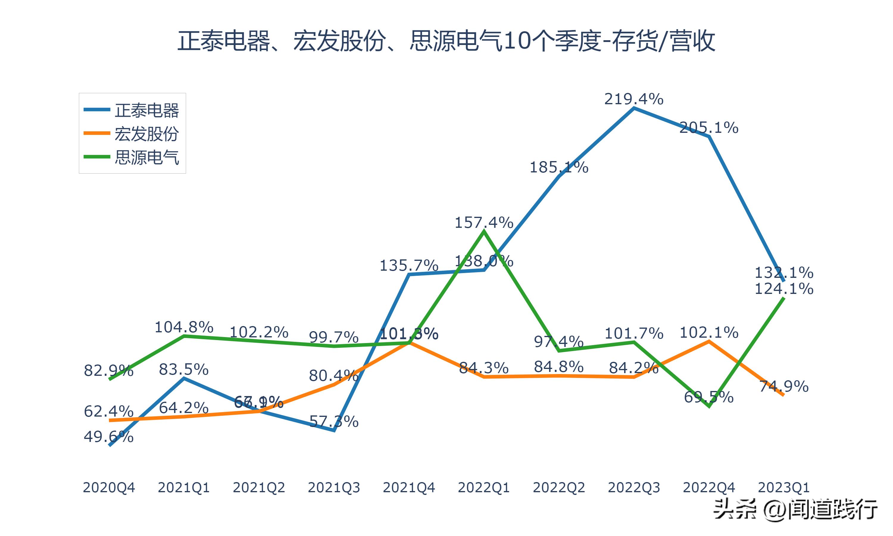 正泰电器未来发展潜力,宏发股份和正泰电器比较