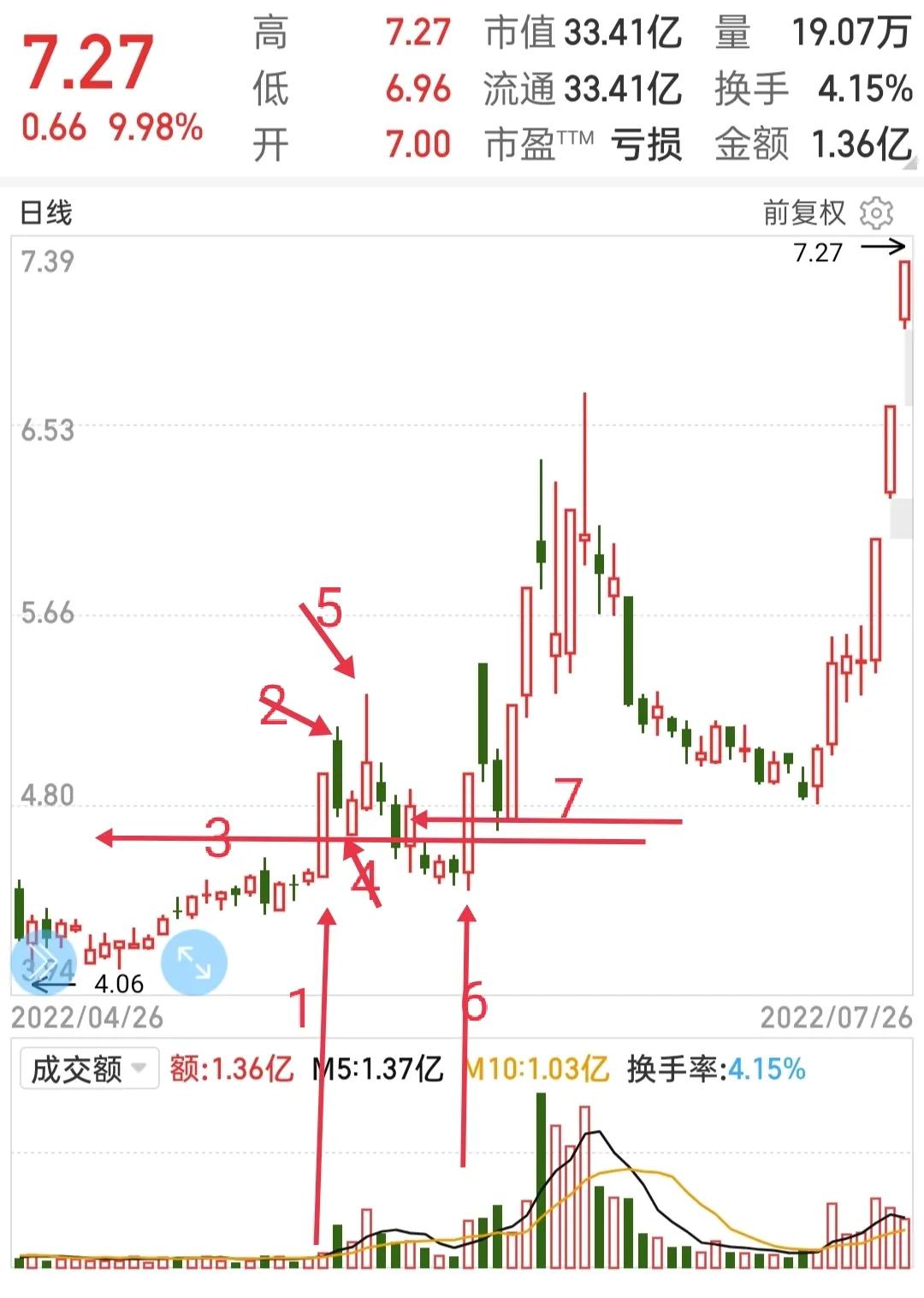 射手复盘量价关系,龙头股分析中的七个要点