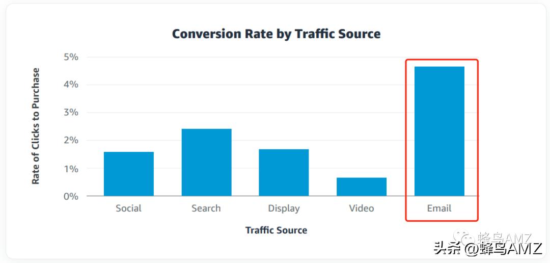 亚马逊销售渠道分析,亚马逊的营销模式和盈利模式