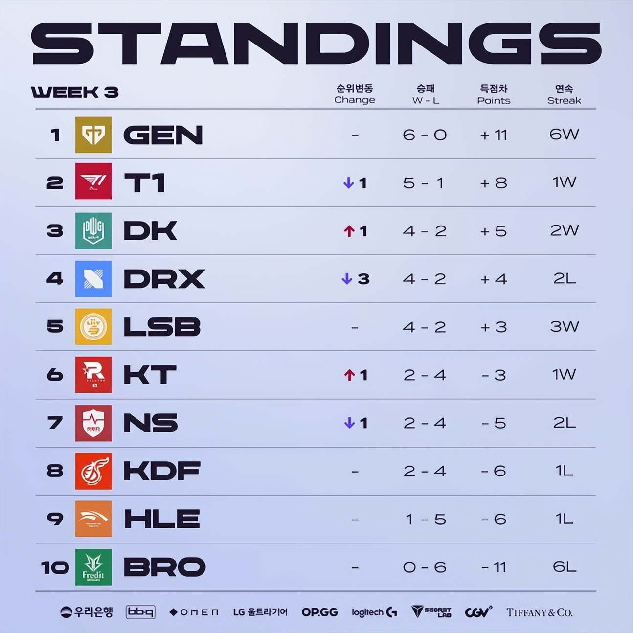 lck积分榜排名最新2024,lckt1最新比赛排名