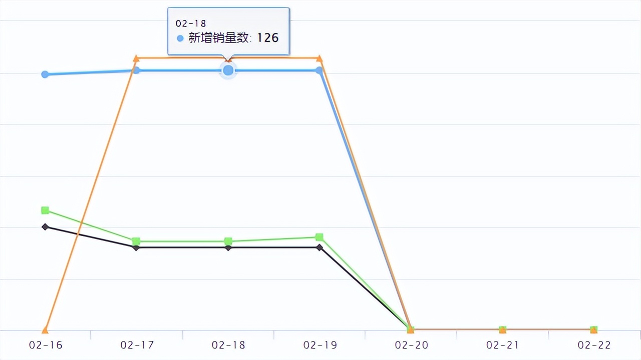 Shopee新品爆品|Shopee将开启2023开年首波超级大促选品