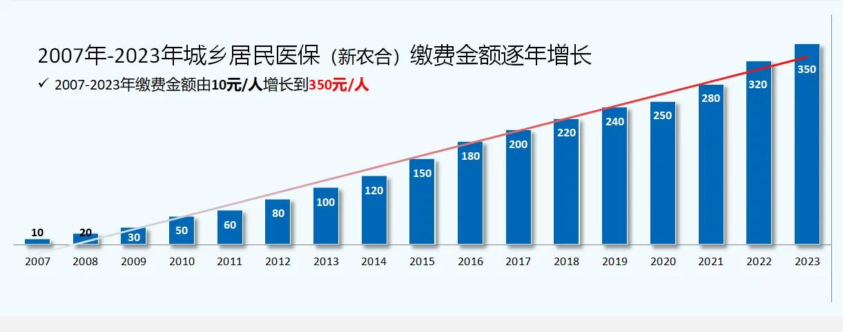 居民医保和新农合哪个报销多,城乡医保新农合怎么交费