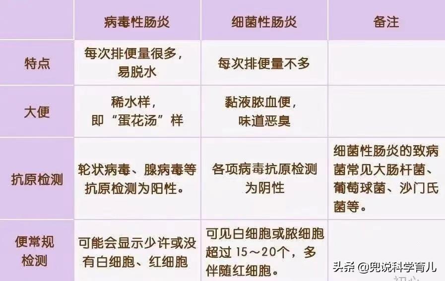 宝宝又吐又拉稀是感染什么病毒,宝宝又拉肚子又感冒