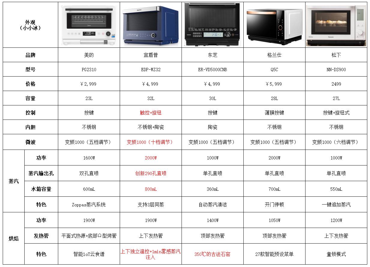 微蒸烤一体机最新推荐,微蒸烤一体机好不好用
