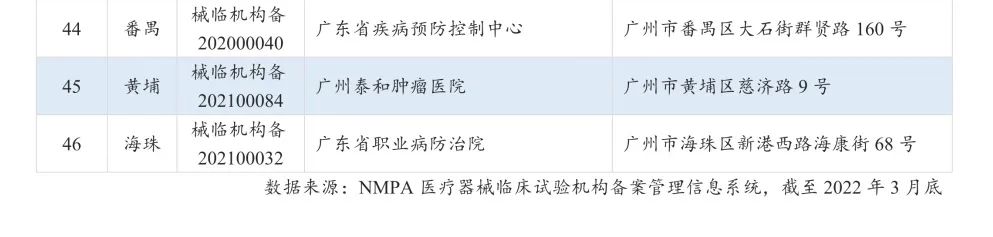 盘一盘，广州的医疗服务资源到底有多牛