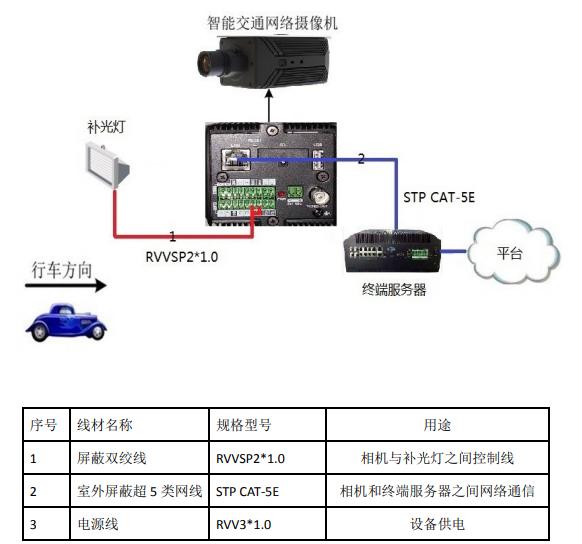 智能交通-施工手册（卡口视频）海康