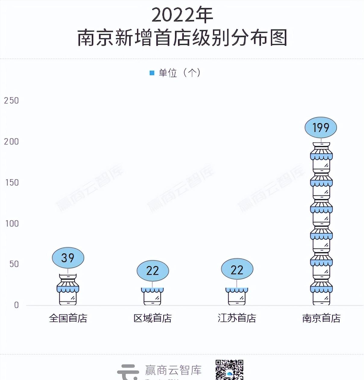 首店三年“变天”：上海丢了第一，万象城霸榜，奢侈品被困