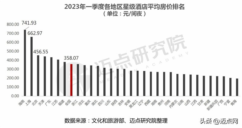2023年酒店经营亮点分析,2023一季度酒店运营数据分析报告