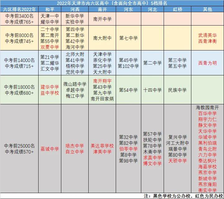 天津排名前十高中2019录取分数线,天津市六区高中录取分数排名