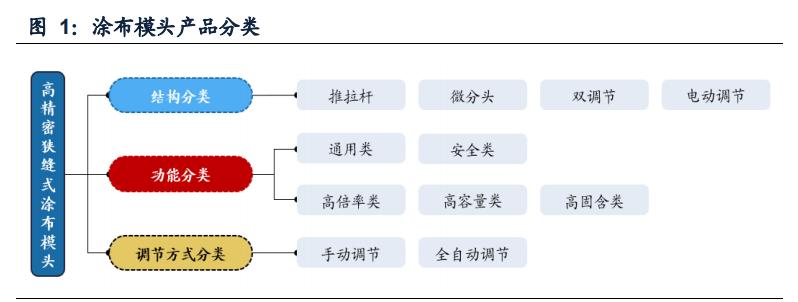 新能源汽车：双层涂布方兴未艾，模头国产崛起打开空间