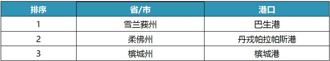 2018年马来西亚与各国贸易额,马来西亚中马贸易额