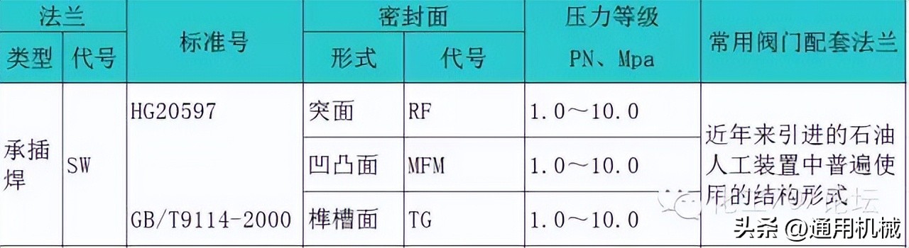 各种管法兰的特点和应用场合,容器法兰与管法兰的选用