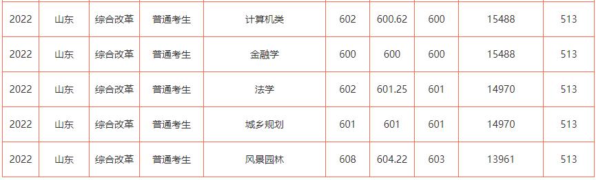 山东高考志愿填报最好专业,山东高考志愿填报专业及录取