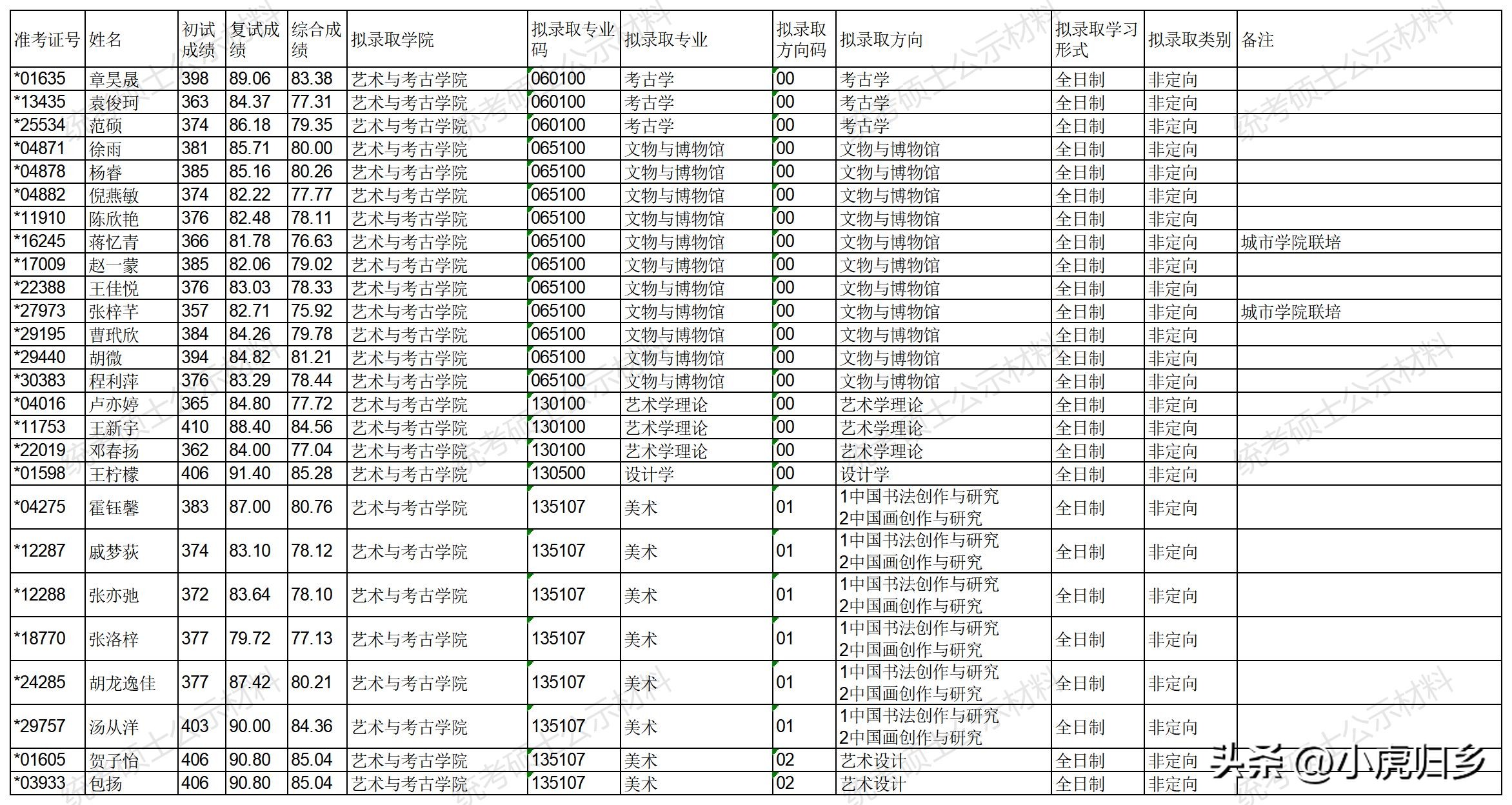 浙江大学2023年硕士研究生拟录取名单（统考生）