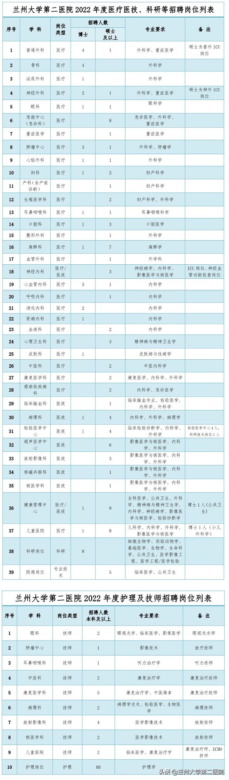 兰州大学第二医院2022年招聘启事