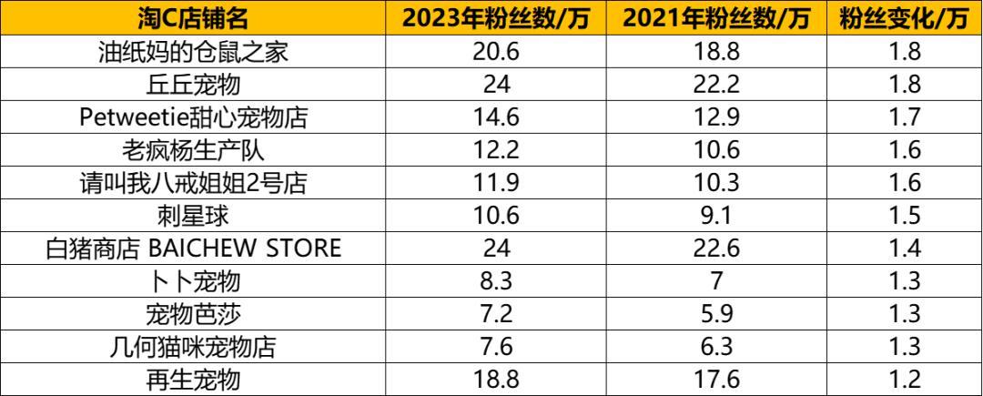 淘宝百家宠物C店粉丝年度盘点：12家增粉超2万，18家粉丝负增长