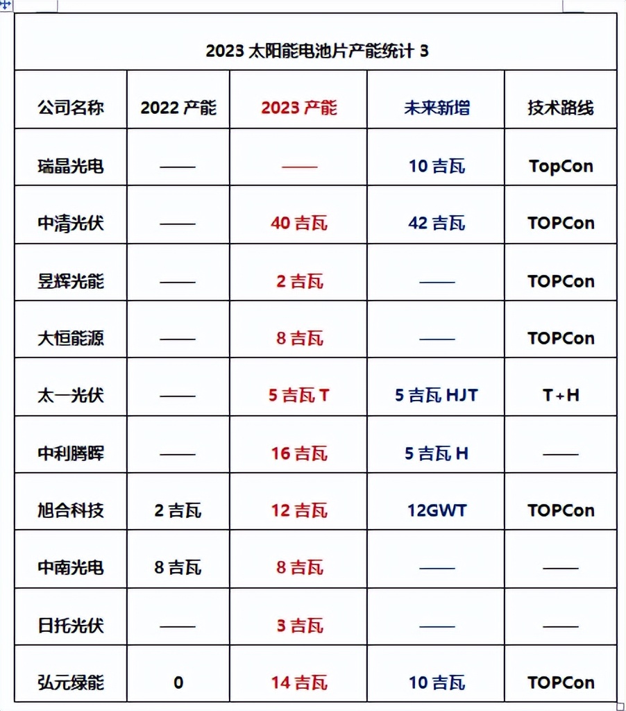 2021年全国光伏电池产能扩张情况,光伏电池产能规划图