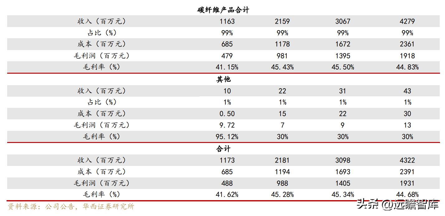 中复神鹰掌握碳纤维全流程工艺,中复神鹰碳纤维发展史