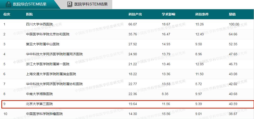 2017—2021五年总科技量值（ASTEM）发布，北医三院综合排名第六