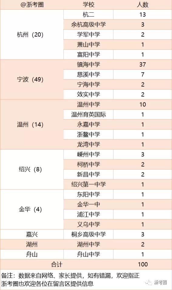中国高考重点高中排名表,2021全国重点高中高考排名