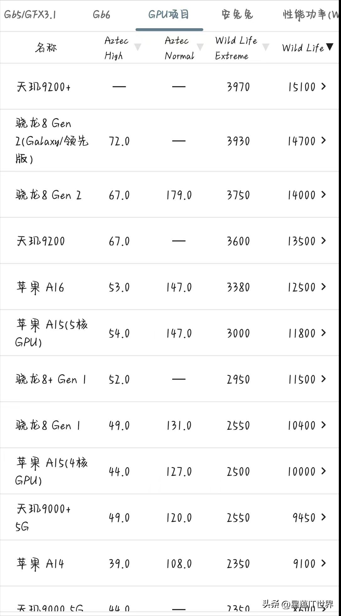 联发科天玑9200处理器曝光,联发科天玑9200处理器发布