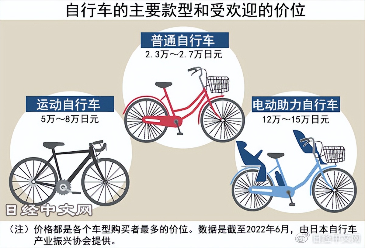 自行车最近涨价,电动自行车涨价最新消息