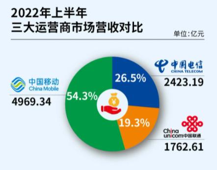 2020年三大运营商数据,三大运营商解析