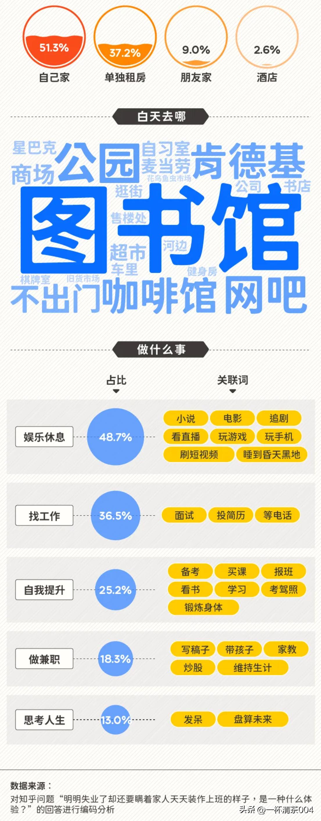 失业的年轻人假装上班：有人在公园坐一天，有人去超市蹭吃蹭喝