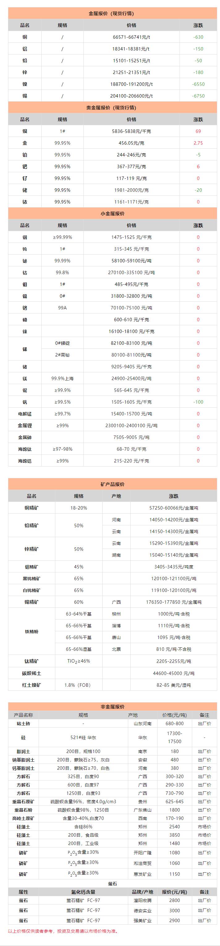 世界金属矿产品价格行情 (金属非金属矿产品)