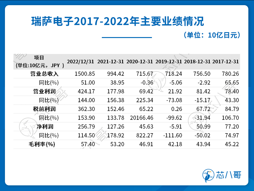 净利润连续多年增长上市公司,汽车芯片的10大龙头企业