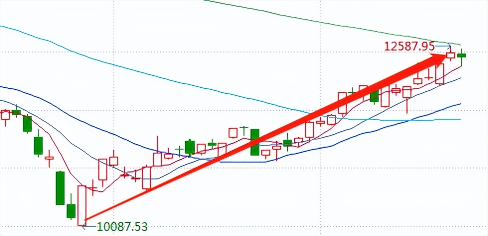 道指技术性熊市,道指期货股市反弹的两大问题