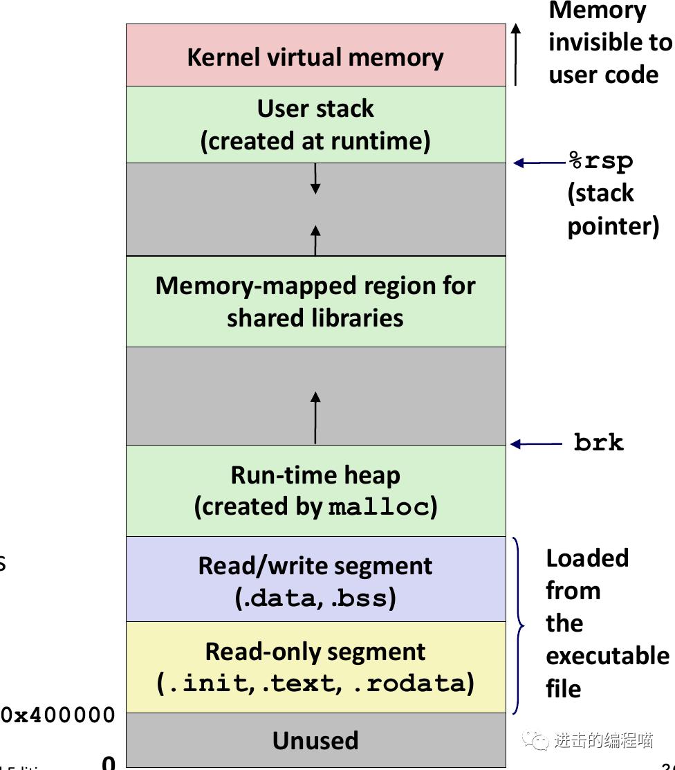 把虚拟内存放进内存,内存没用完虚拟内存