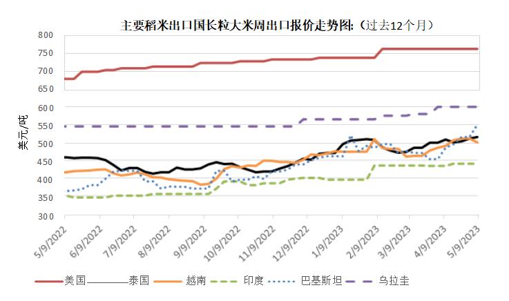 美国农业部（USDA）：2023年5月世界大米市场与贸易报告