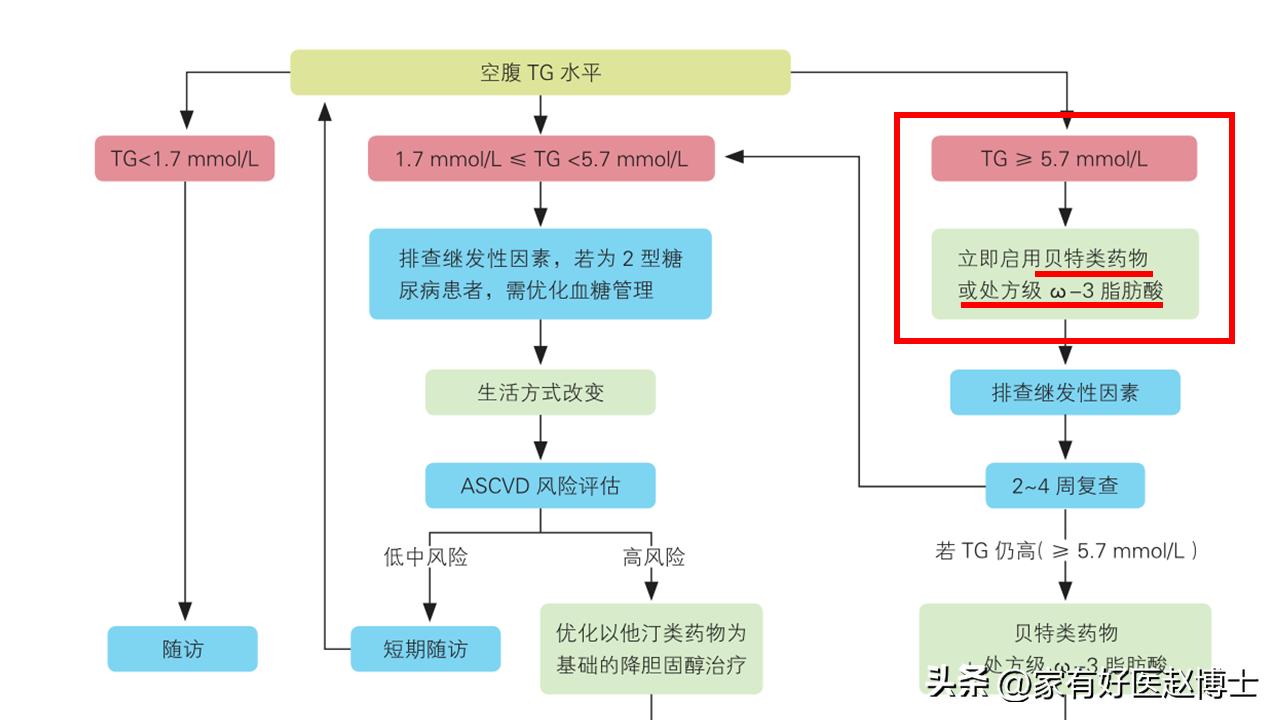 2024最新血脂管理共识,甘油三酯5.29怎么降脂