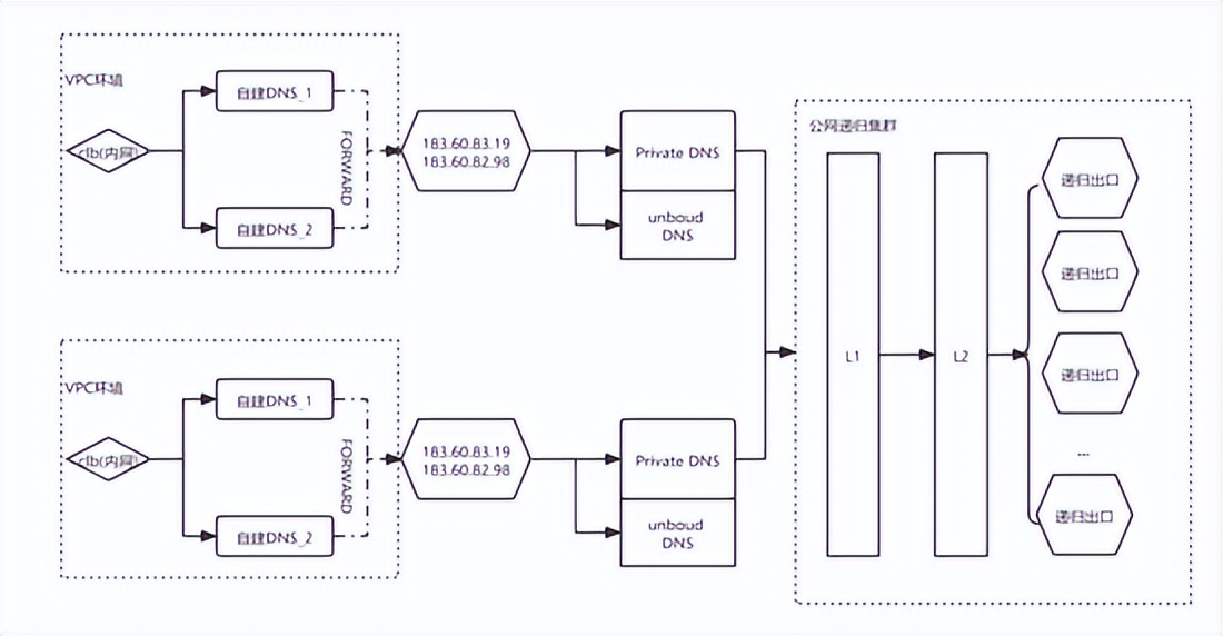 腾讯云的dnsapi设置,腾讯云对外提供dns解析
