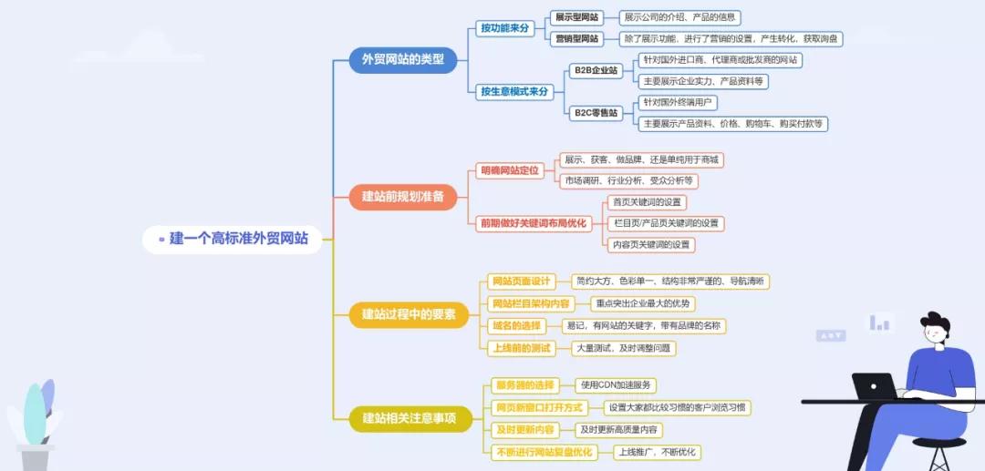 快速制作外贸网站,如何优化自己外贸网站