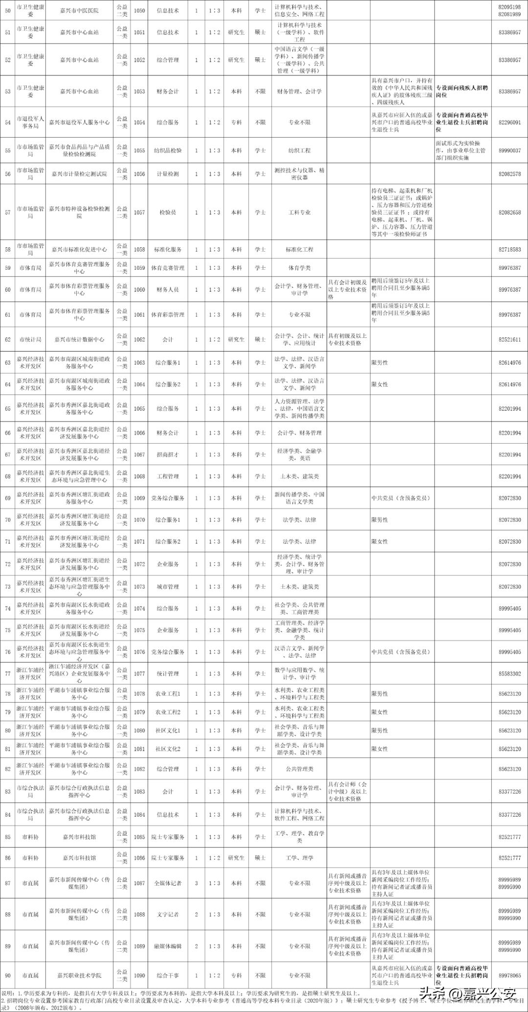 烟台市属事业单位公开招聘,2022嘉兴事业单位招聘公告