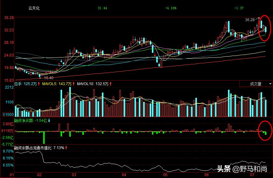云天化股票后市最新走势分析,明天股市预测云天化