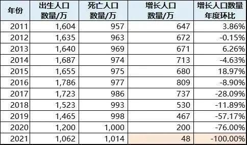 2021中国目前人口出生率和死亡率,人口出生率逐年下跌究竟是何原因