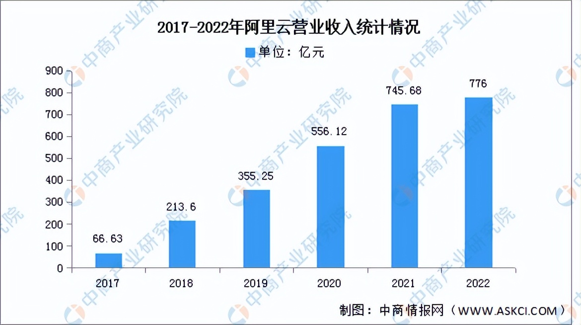 2023年q3中国云计算市场份额,2023年云计算市场规模如何