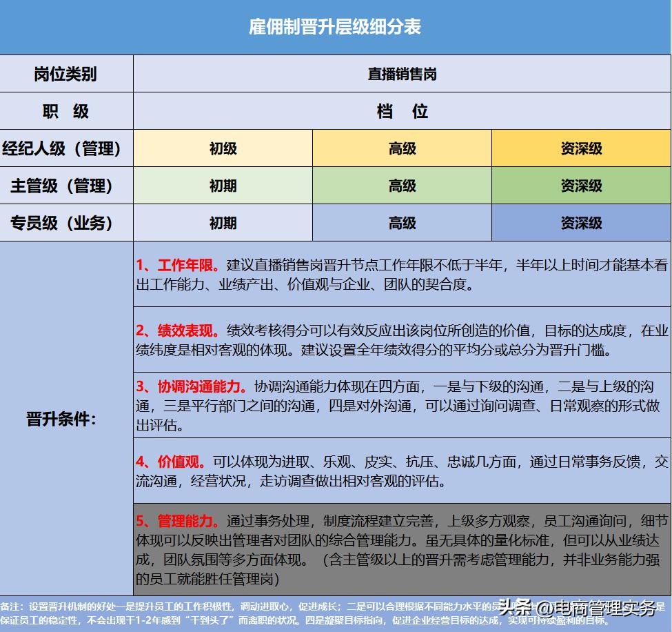 电商主播绩效考核制度,直播电商主播绩效考核表设计