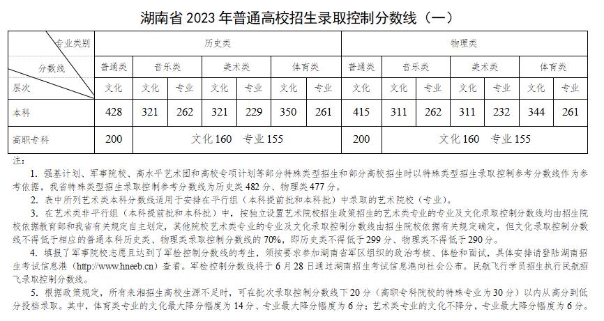 高考分数线2023年已公布清华大学,多省公布2023年高考分数线