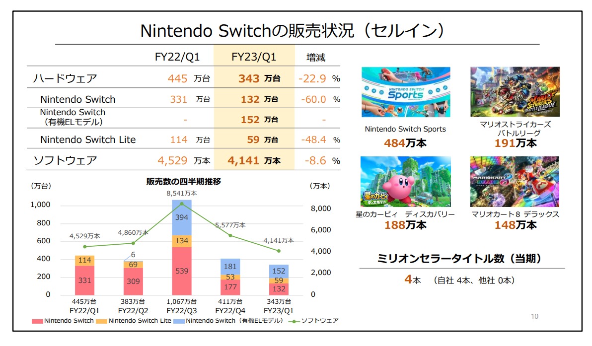 任天堂2021年营收净利润,任天堂switch财年销量